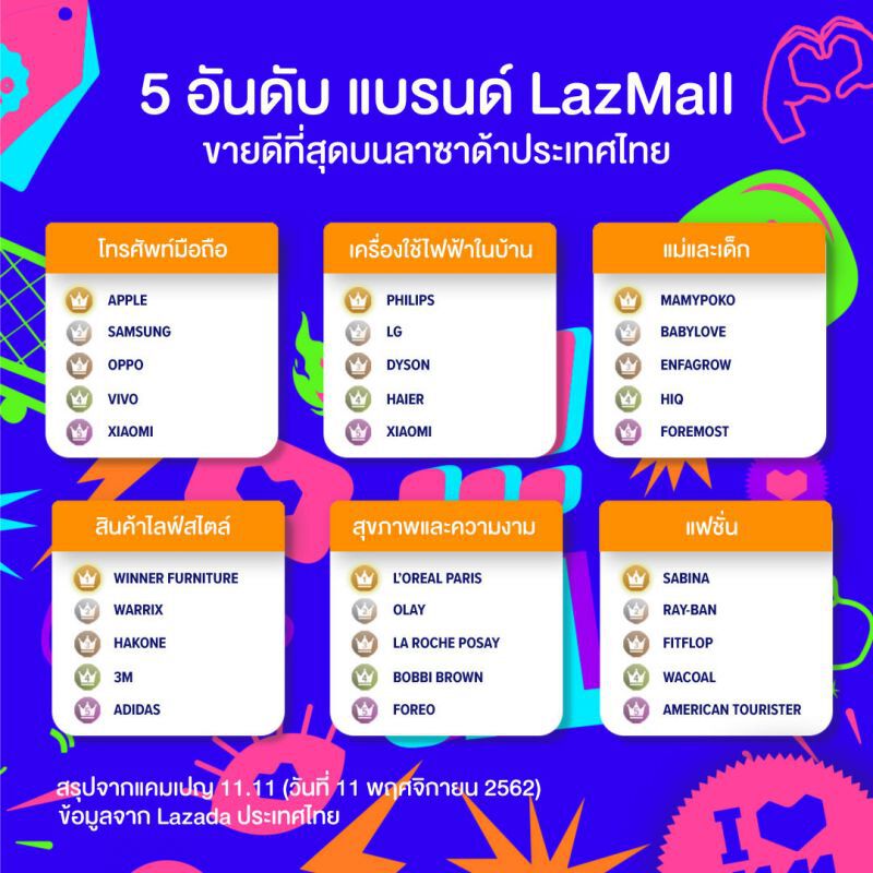 คนไทยเป๋าหนักช้อป  Lazada 11.11 สูงสุดภูมิภาค