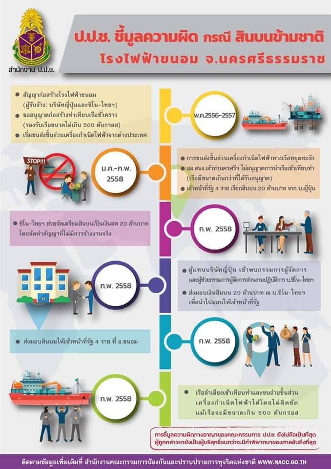  องค์กรต้านคอร์รัปชัน จี้ขึ้นบัญชีดำ “ซิโน-ไทย”