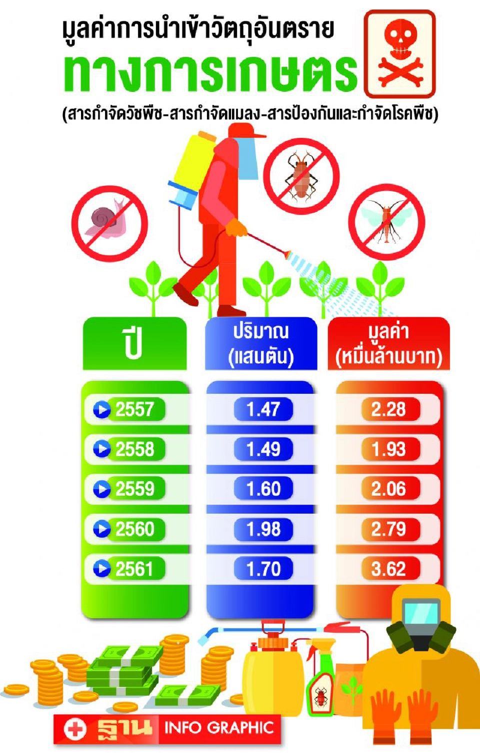 สารเคมี3.6หมื่นล.สะเทือน  รัฐไม่ต่อใบอนุญาตนำเข้า