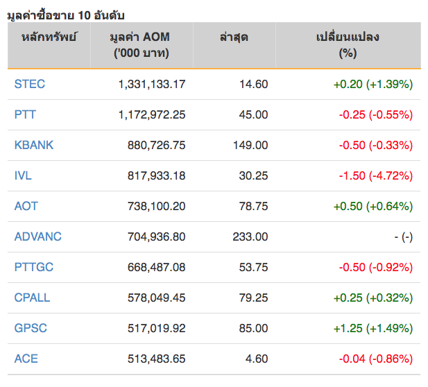หุ้นไทยปิดภาคเช้าลบ 3.10 จุด