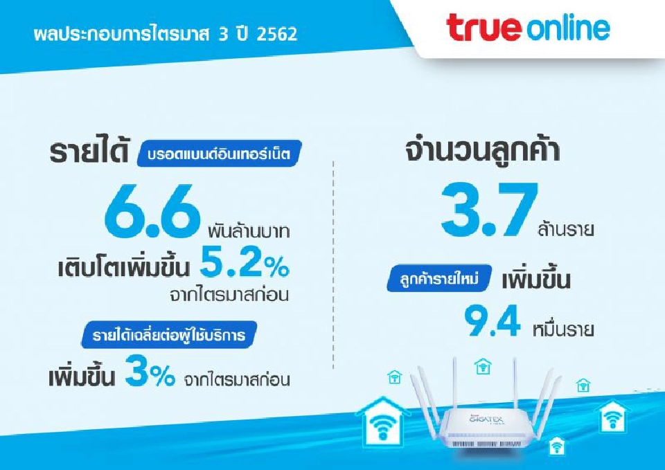 กลุ่มทรู ไตรมาส 3 กำไร 2.9 พันล้าน