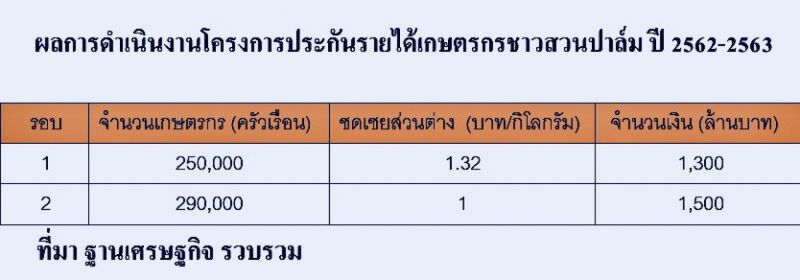 รอบ2 เคาะแล้วรัฐชดเชยส่วนต่างปาล์ม ราคา 1 บาท/กก.