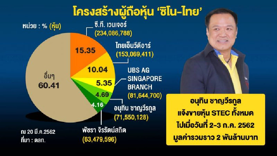 ป.ป.ช.ชี้มูลสินบนข้ามชาติ  กระทบหนัก‘ซิโน-ไทย’