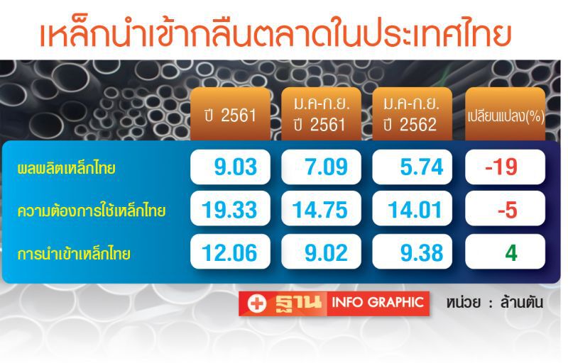 เหล็กจีนระบาดโลก 55 ล.ตัน  ไปอาเซียนลด-มาไทยพุ่ง 14%