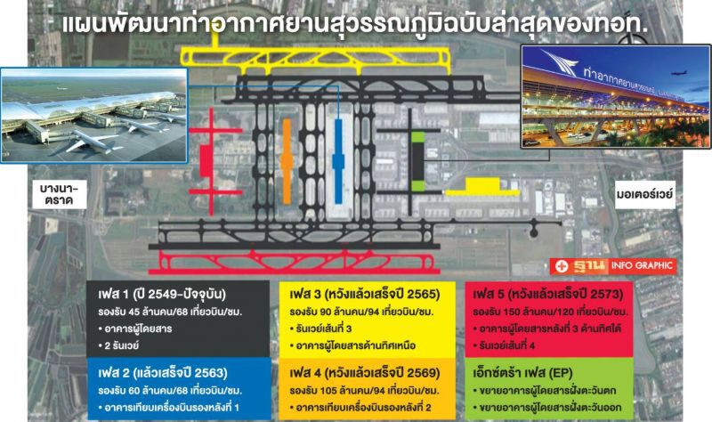 ทอท. ควัก 3.9 แสนล้าน ขยาย 6 สนามบิน