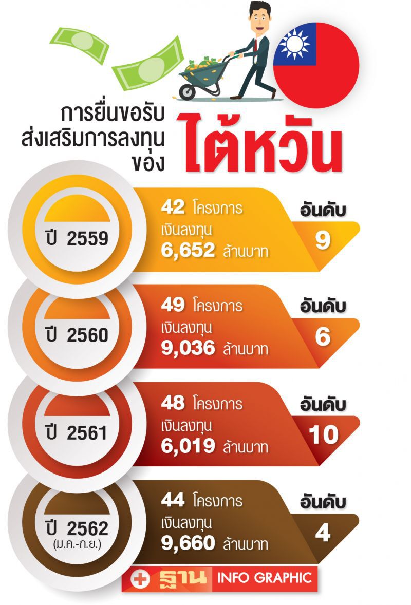 ดึงไต้หวันลงทุน  ฮับอิเล็กฯแสนล.