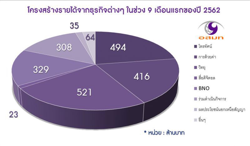 อสมท โชว์ 9 เดือนกำไรเฉียด 100 ล้าน