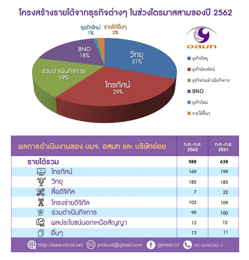 อสมท โชว์ 9 เดือนกำไรเฉียด 100 ล้าน