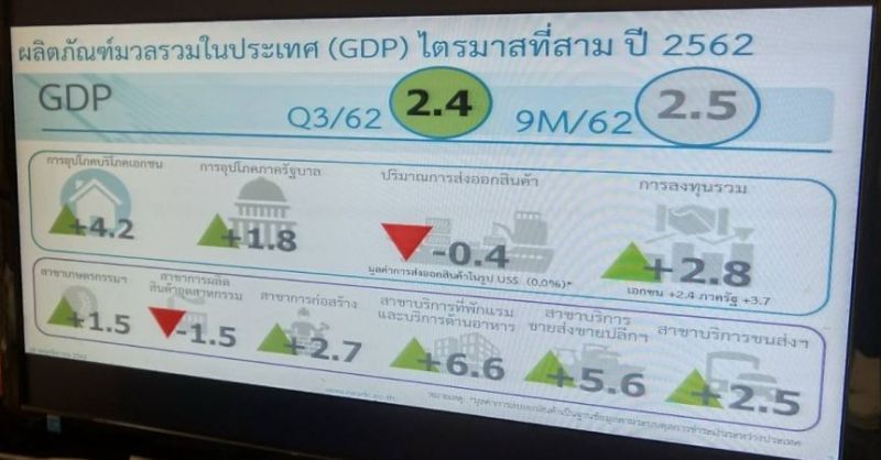 เศรษฐกิจไทย 9 เดือนขยายตัว2.5%คาดทั้งปีโต2.6%