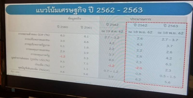 เศรษฐกิจไทย 9 เดือนขยายตัว2.5%คาดทั้งปีโต2.6%