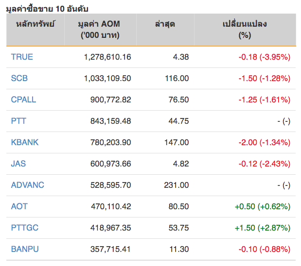 หุ้นไทยปิดภาคเช้าบวก 2.12 จุด