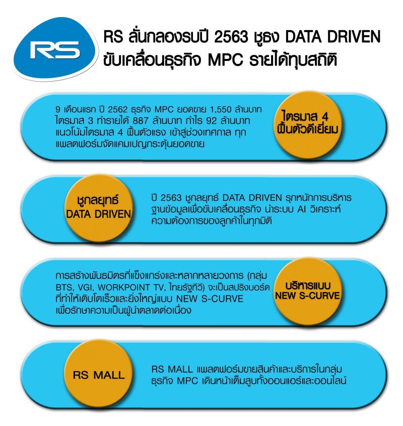 RS  เปิดแผนปี 63  นำ AI เจาะฐานคนดู