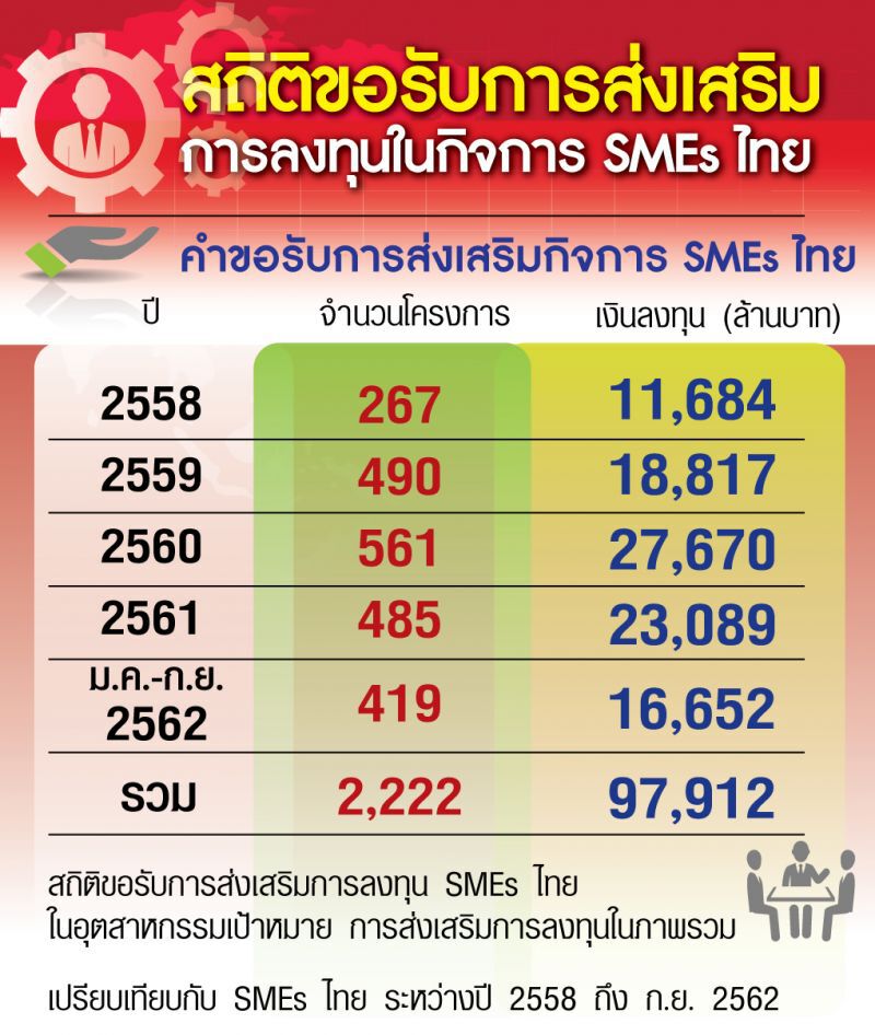 บีโอไอหนุนวิจัยและพัฒนายกระดับ SMEs