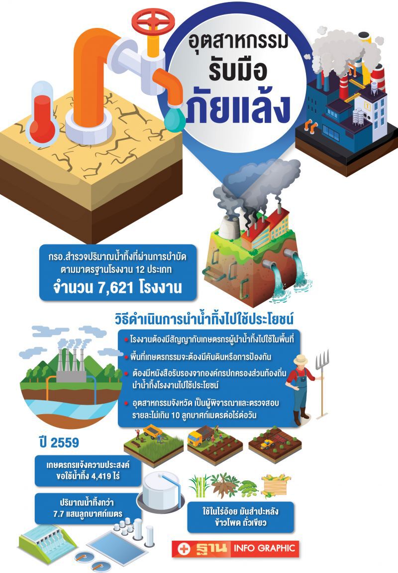 ดึงนํ้าทิ้ง 7.6 พันรง.  ช่วยเกษตรกร  รับมือวิกฤติภัยแล้ง