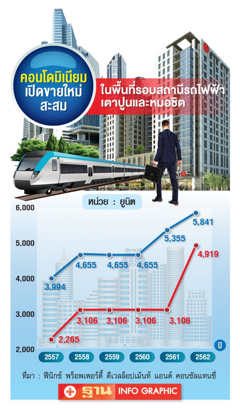 เตาปูน-หมอชิต  ติดสปีดเปลี่ยนโฉม    