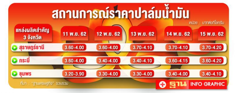 จับตาเอกชนเบี้ยวส่งมอบ  ปาล์มปั่นไฟหลังราคา CPO พุ่ง  