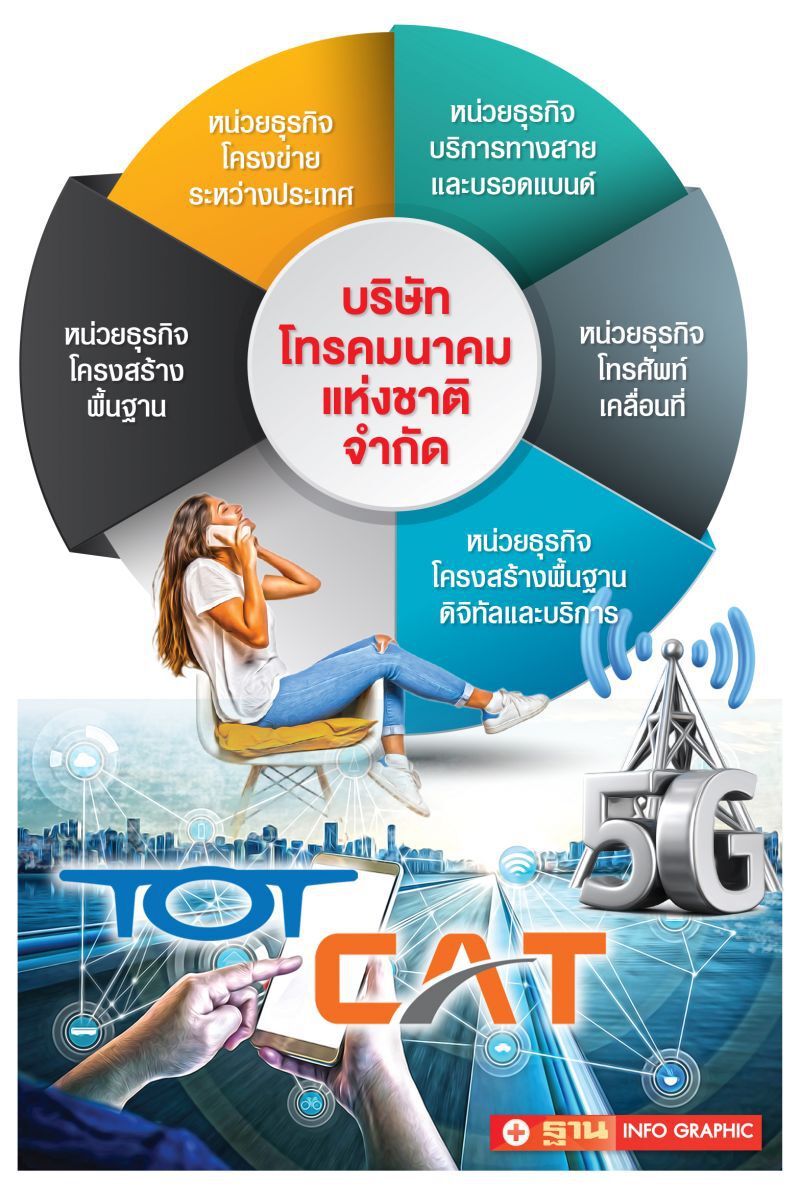 จับ‘ทีโอที-แคท’ ควบรวม เล็งเป้าประมูลคลื่น 5จี