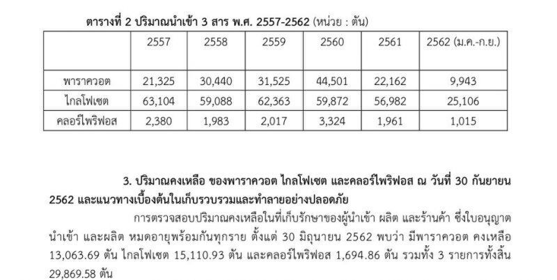 ราชกิจจาฯ ออกประกาศแจ้งครอบครอง 3 สารเคมี