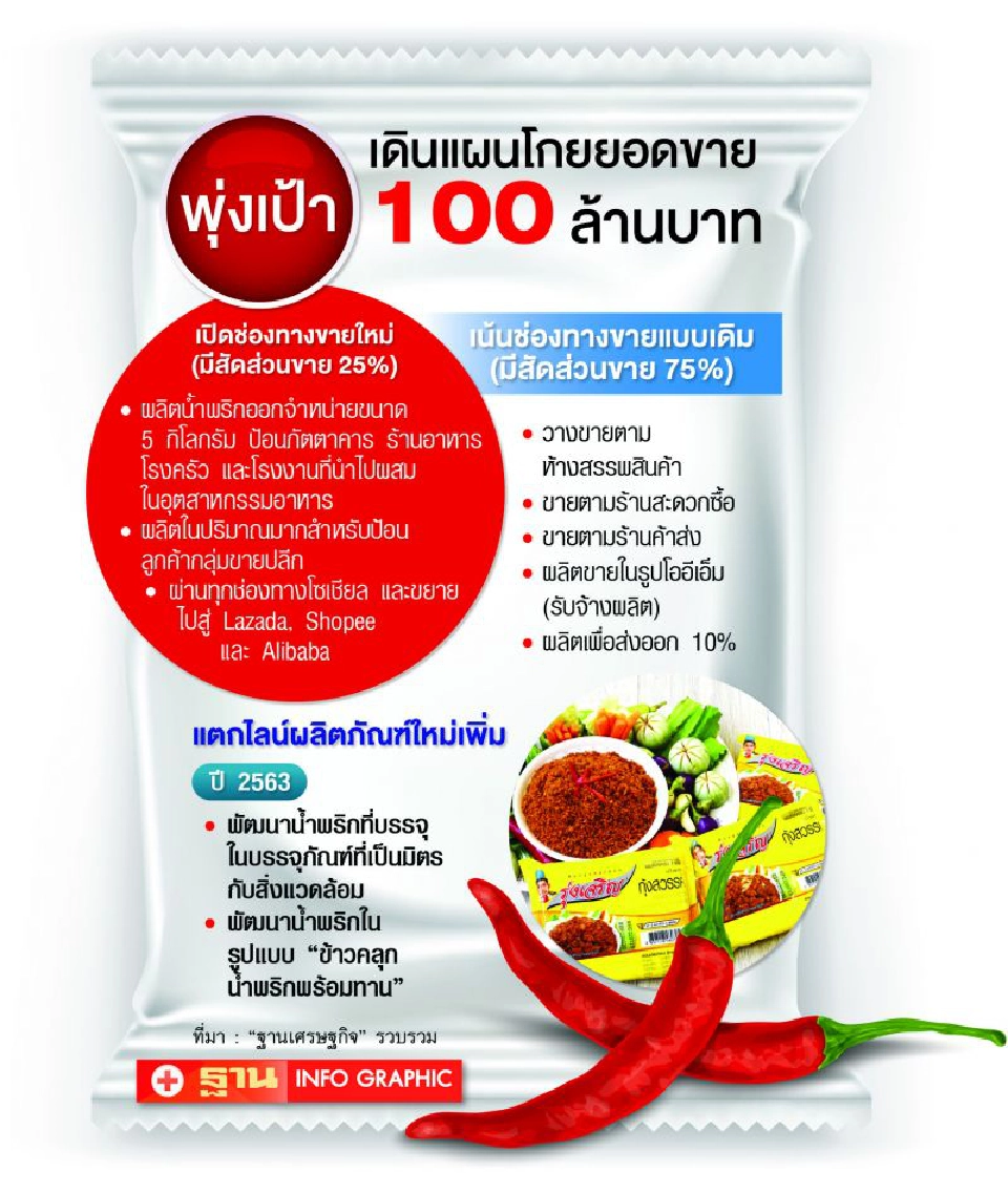 ‘รุ่งเจริญ’ น้ำพริก  ร้อยล้าน ตามรอยประสบการณ์ 40 ปีจนได้ดี