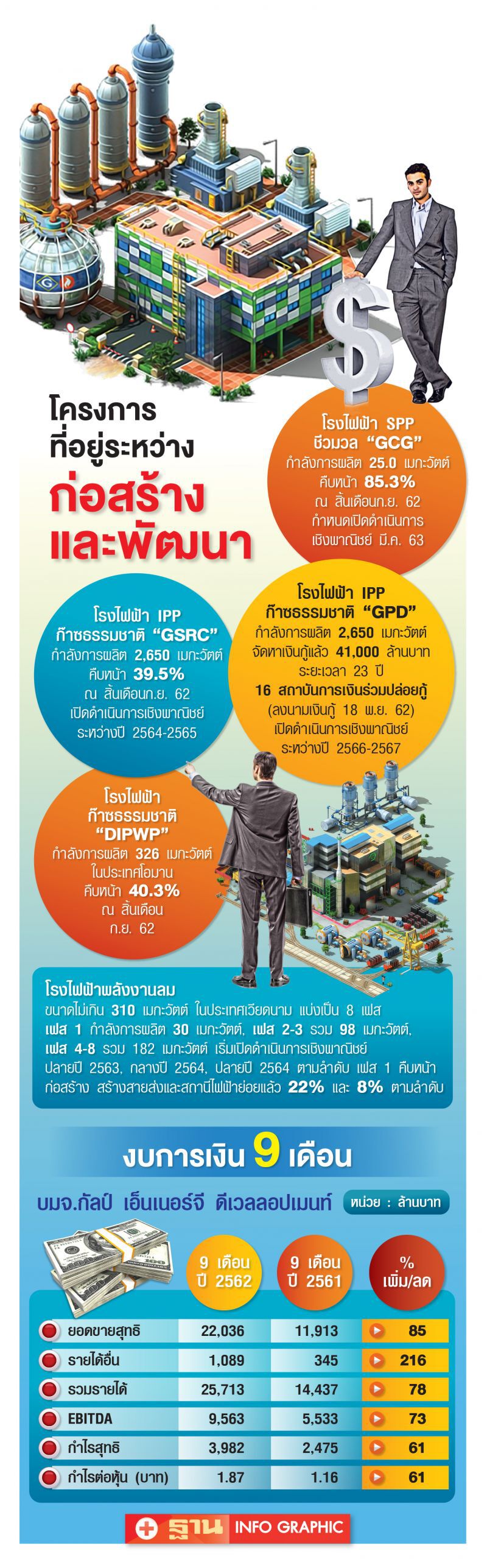 ‘กัลฟ์’ ชิงแชร์ ไฟฟ้า5ปี 1.2 หมื่น MW