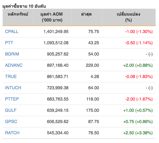 หุ้นไทยปิดภาคเช้าลบ 4.20 จุด