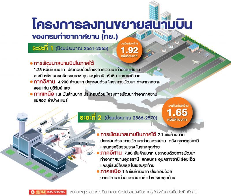 รื้อลงทุน29สนามบิน  เท2พันล้านโปะบุรีรัมย์ ลดงบเหนือ-ใต้