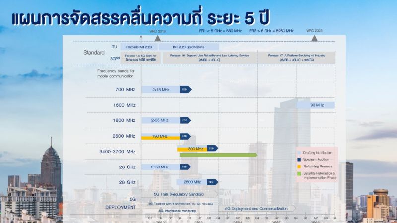 ปรับตัวเร็วรอดดิสรัป5จี