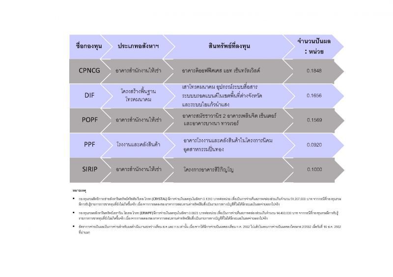 บลจ.ไทยพาณิชย์ อู้ฟู่จ่ายปันผล 1,219 ล้านบาท