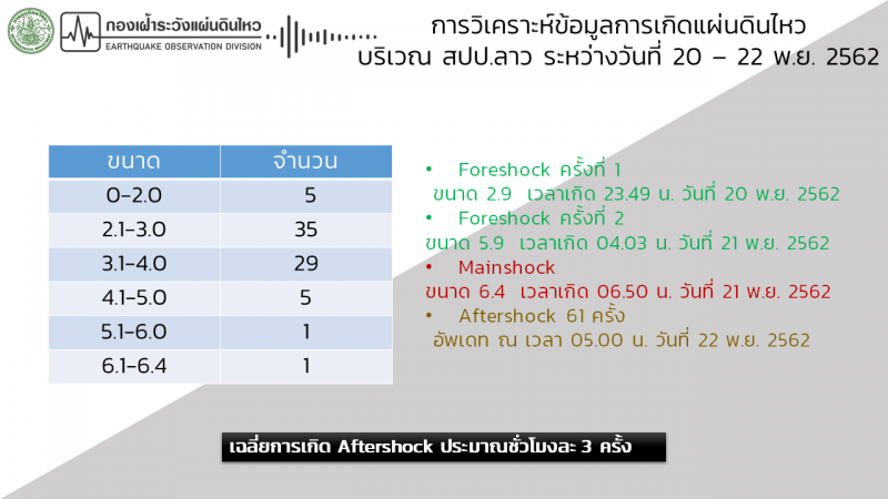 อาฟเตอร์ช็อกลาว61ครั้ง ผวาไม่กล้านอนในบ้าน