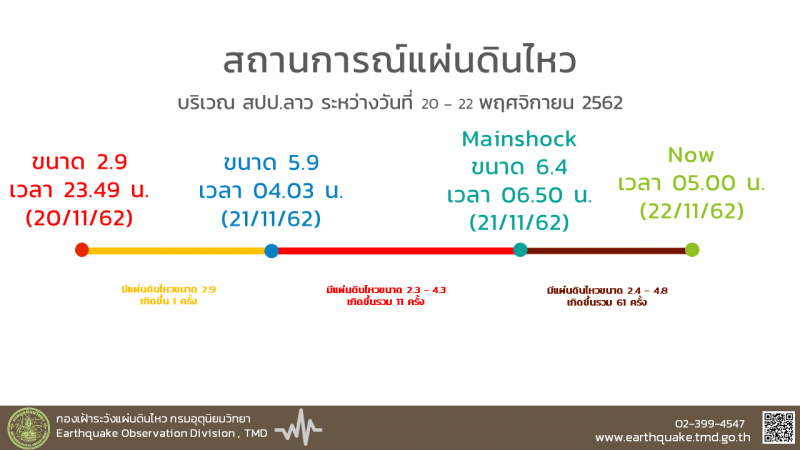 อาฟเตอร์ช็อกลาว61ครั้ง ผวาไม่กล้านอนในบ้าน