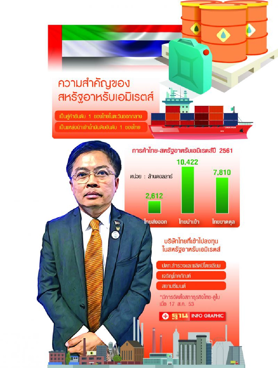 ดันส่งออกอาหาร  ดึงรักษาพยาบาล  ลดขาดดุล ‘ยูเออี’