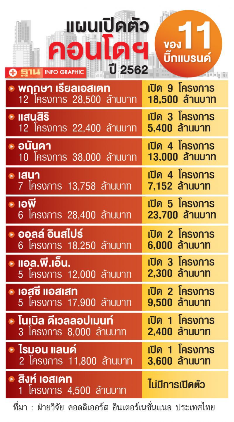 คอนโดฯเลื่อนเปิดกว่า 30 โครงการ 1.1 แสนล้าน
