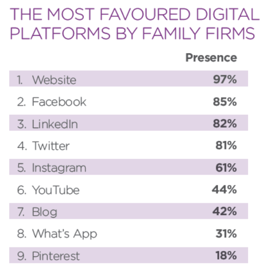 Digital Platform ยอดนิยมของธุรกิจครอบครัว