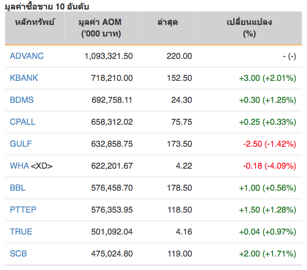 หุ้นไทยปิดภาคเช้าบวก 4.55 จุด