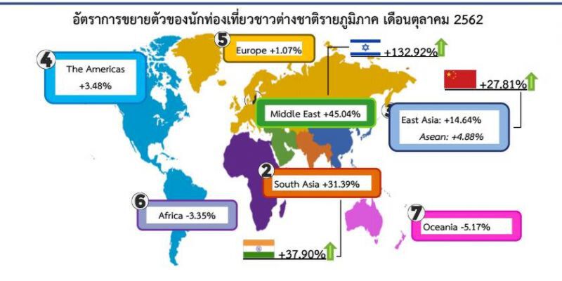 ต่างชาติมาไทย 10 เดือน 32.5 ล้านคน อินเดียพุ่ง 37 %  