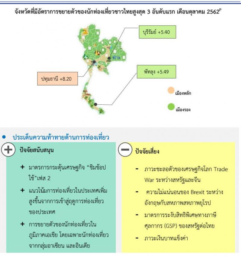 ต่างชาติมาไทย 10 เดือน 32.5 ล้านคน อินเดียพุ่ง 37 %  