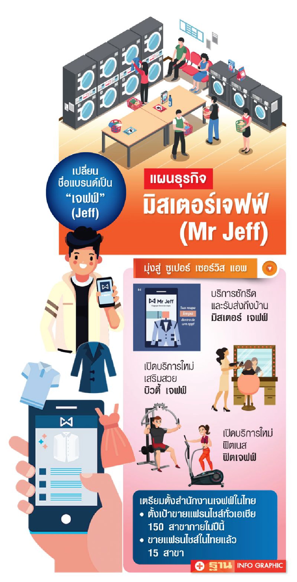 ปั้นแบรนด์‘เจฟฟ์’ซูเปอร์เซอร์วิสแอพ