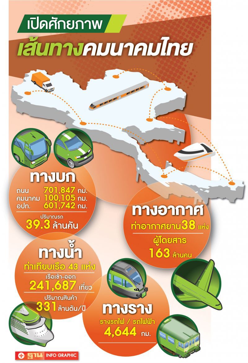 โครงข่ายถนนเชื่อมโลก 7แสนกม. ทุ่มแสนล้านลุยต่อ‘บก-ราง-นํ้า-อากาศ’