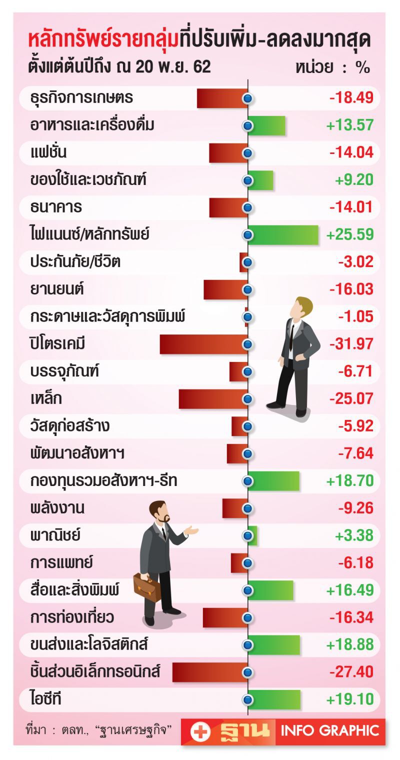 ส่องหุ้นรายกลุ่ม  ‘ขนส่ง-พาณิชย์’มาแรง63  แบงก์พลิกฟื้น