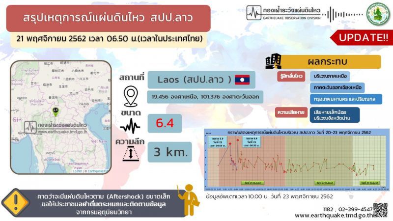 แผ่นดินไหวลาวยังไม่หยุด อาฟเตอร์ช็อกมากกว่า 97 ครั้ง