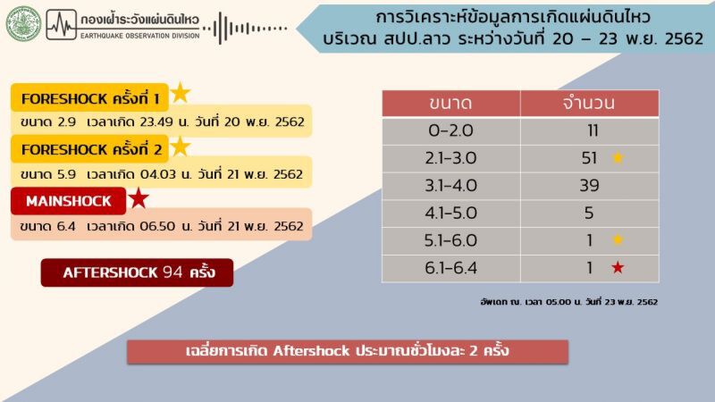 แผ่นดินไหวลาวยังไม่หยุด อาฟเตอร์ช็อกมากกว่า 97 ครั้ง