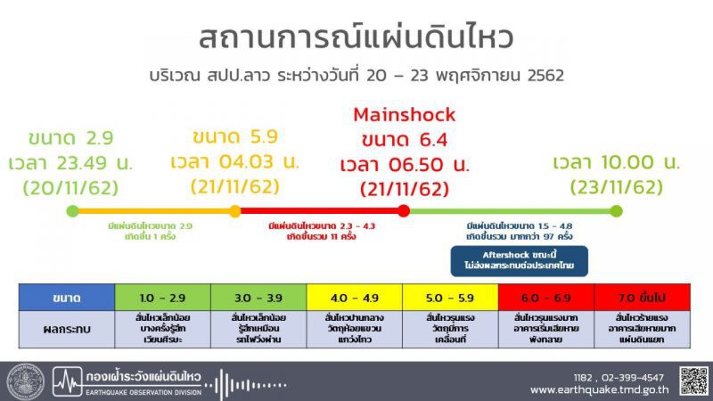 แผ่นดินไหวลาวยังไม่หยุด อาฟเตอร์ช็อกมากกว่า 97 ครั้ง