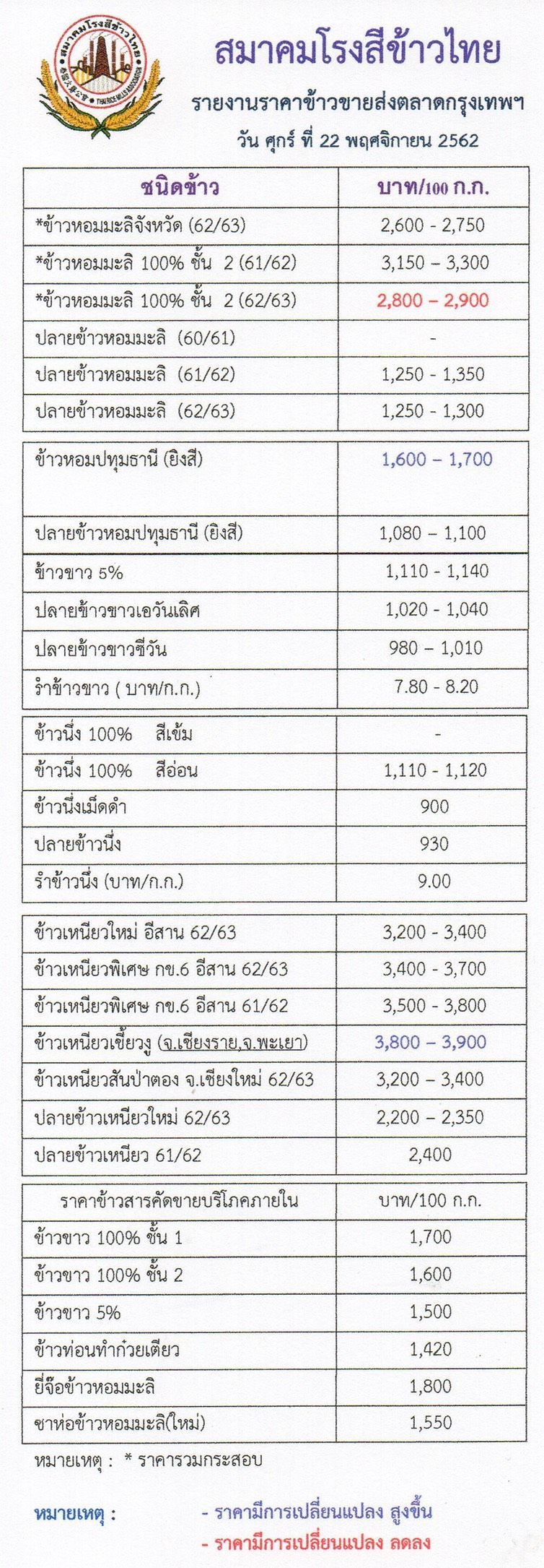 รัฐหนาวแน่! รอบหน้า ‘หอมมะลิ’ เอี่ยวชดเชยรายได้