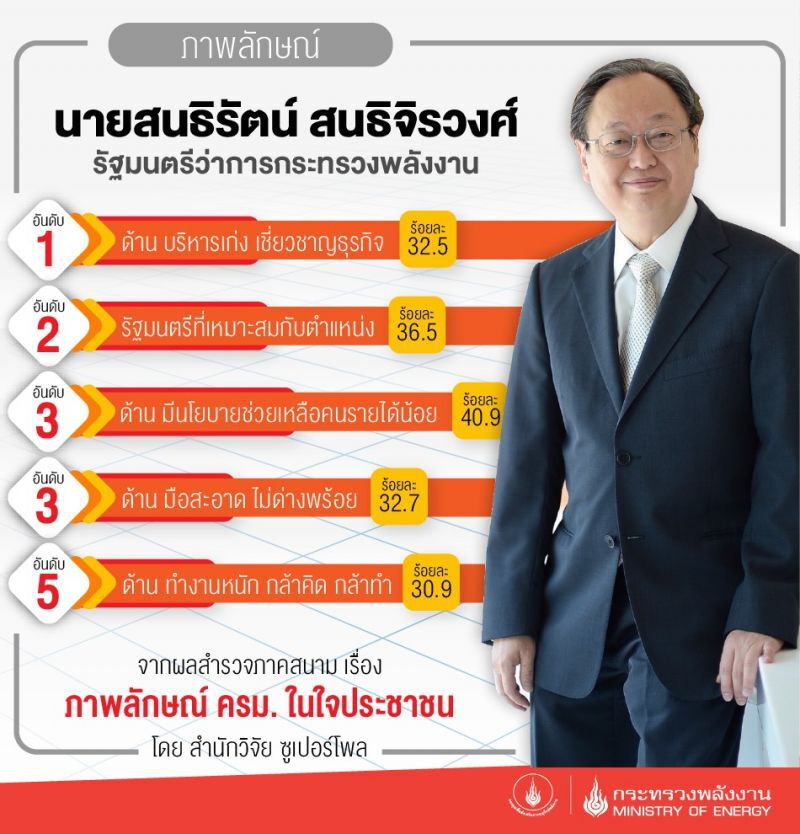 “สนธิรัตน์” ขึ้นแท่น รมต.บริหารเก่ง/เชี่ยวชาญธุรกิจ