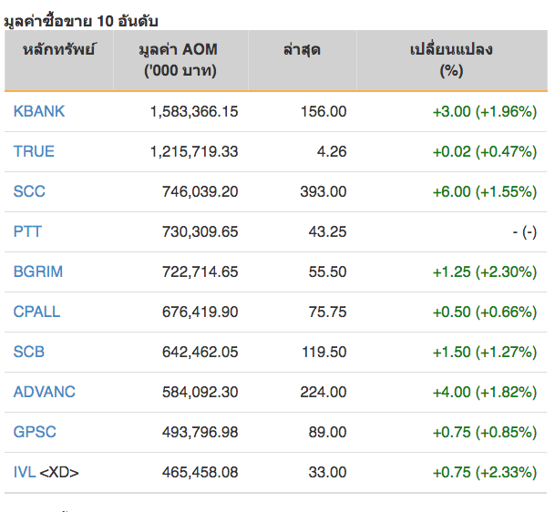 หุ้นไทยปิดภาคเช้าบวก 9.31 จุด