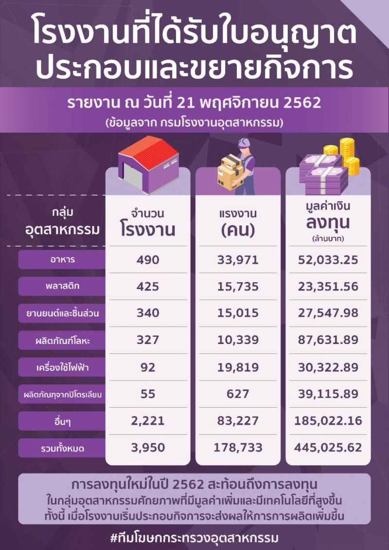 11 เดือนตั้งโรงงานใหม่ 4.45 แสนล้าน