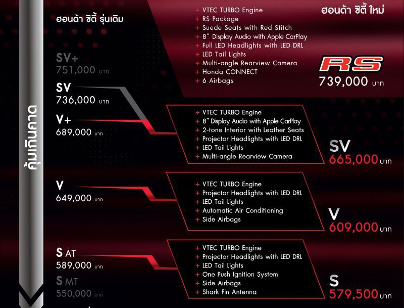 ฮอนด้า ซิตี้ ใหม่ รับภาษีอีโคคาร์ ราคาลง 7.1 หมื่นบาท