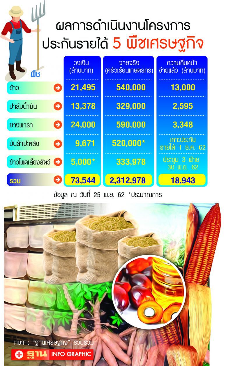 รัฐผวาจ่ายอื้อ  ชดเชยข้าวรอบ 4
