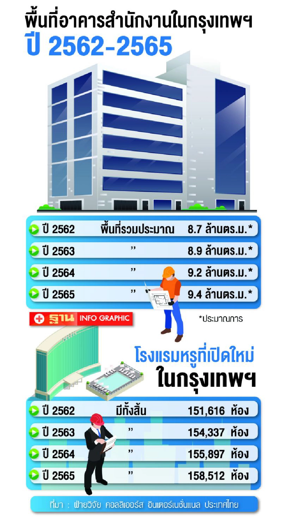 จับตา อาคาร  สำนักงาน-โรงแรม บูม   