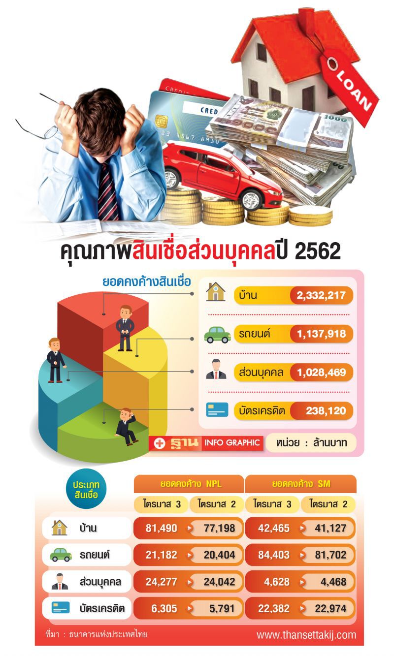 แบงก์เข้มปล่อยกู้บ้าน  ยอดปฏิเสธพุ่ง40%